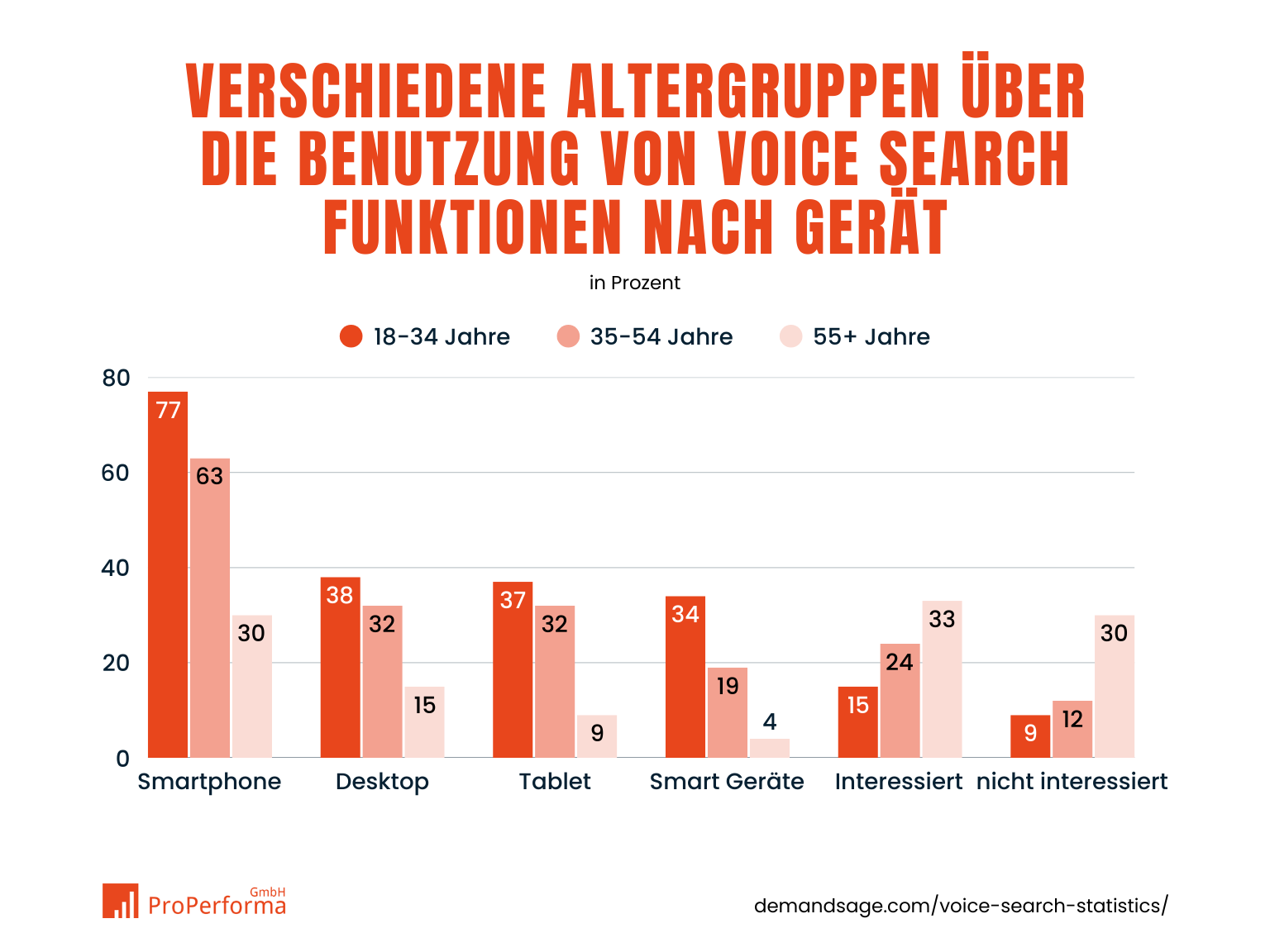 Voice Search Statistik(1) Diagramm mit Balken, das die Suchanfragen für ein bestimmtes Wort durch verschiedene Personen darstellt.