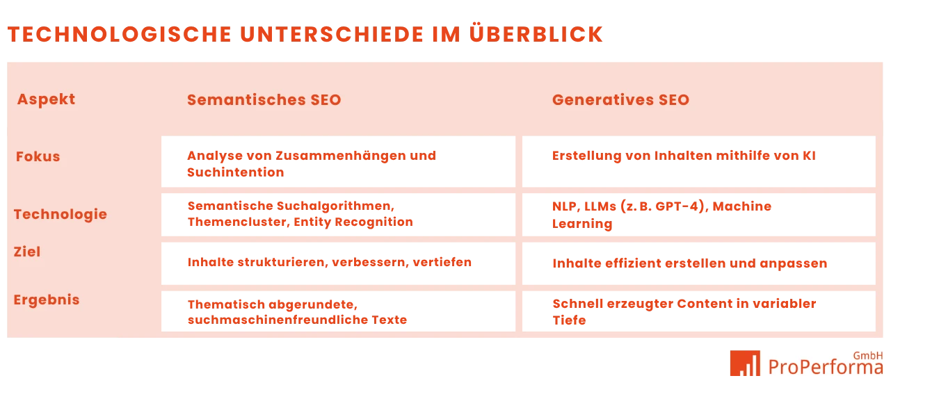 Semantisches SEO vs Generative SEO_Beitragsbild_2_rework