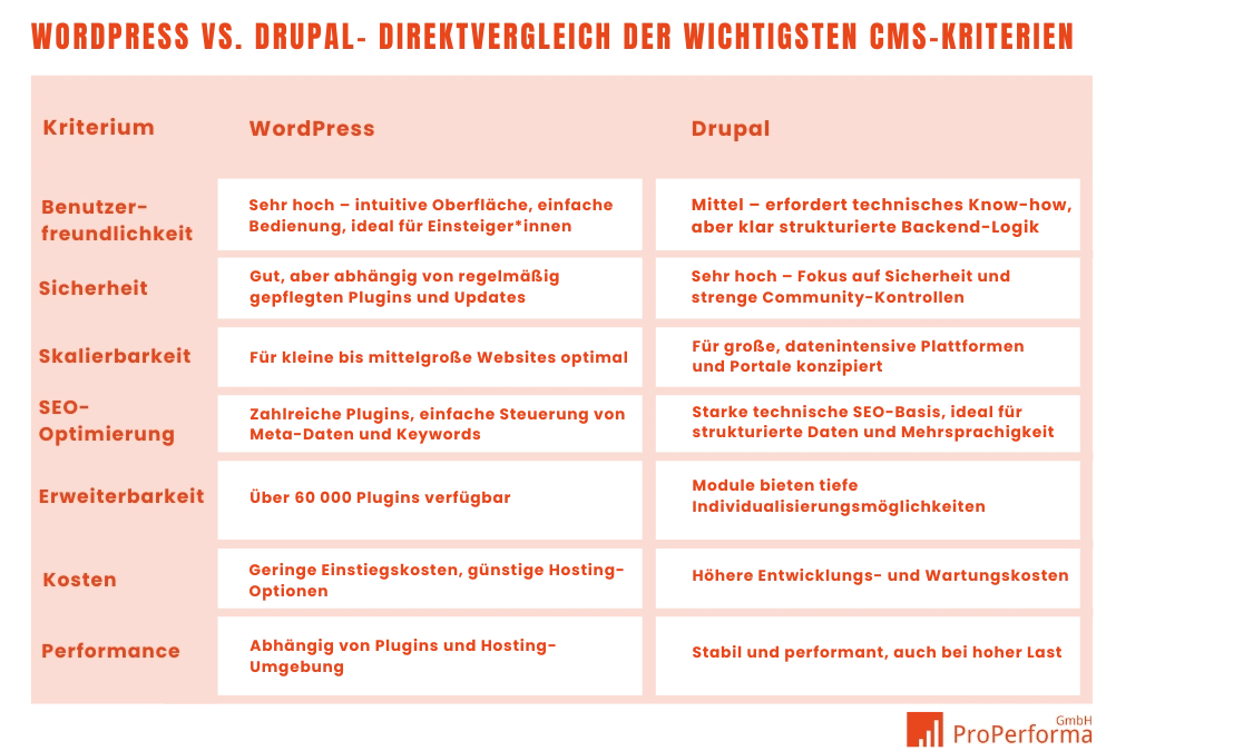 WordPress vs. Drupal– Direktvergleich der wichtigsten CMS-Kriterien