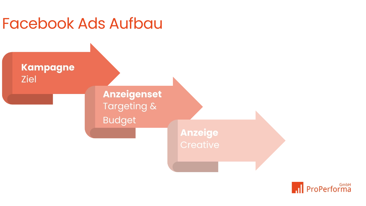 Facebook Ads Aufbau